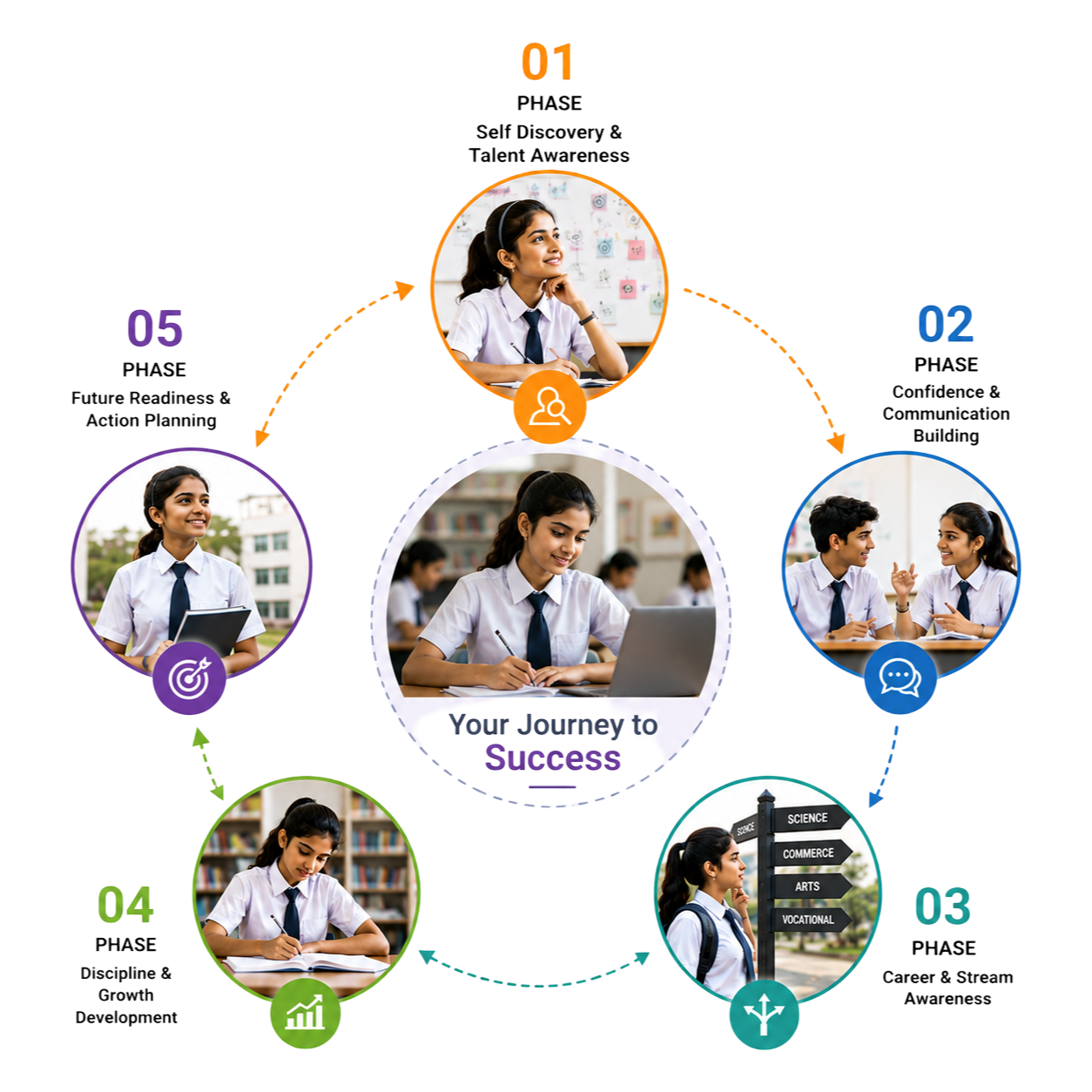 5 phases of student transformation journey